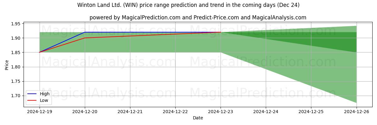 High and low price prediction by AI for Winton Land Ltd. (WIN) (24 Dec)