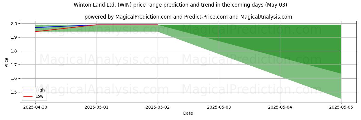 AI Tarafından Winton Land Ltd. (WIN) İçin Yüksek ve Düşük Fiyat Tahmini (03 May) High and low price prediction by AI for Winton Land Ltd. (WIN) (03 May)