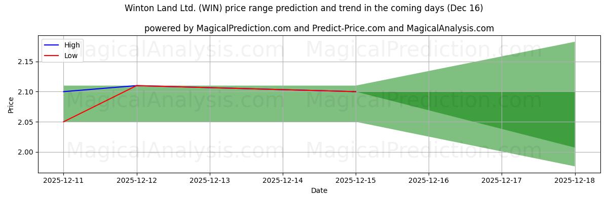 High and low price prediction by AI for Winton Land Ltd. (WIN) (16 Dec)