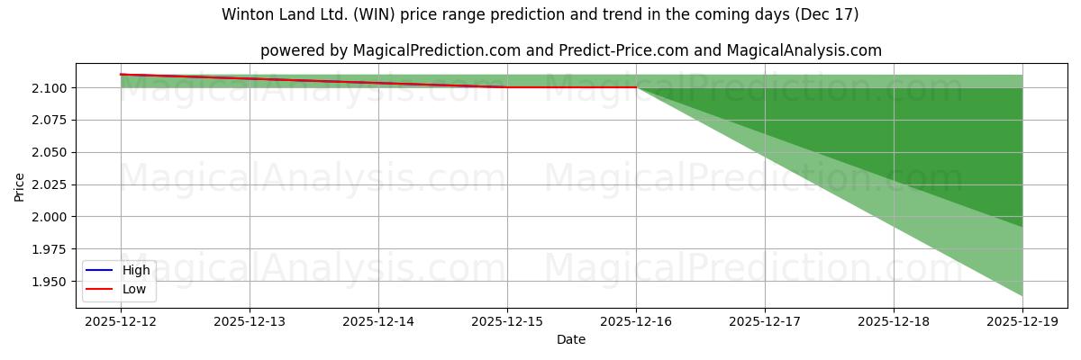 High and low price prediction by AI for Winton Land Ltd. (WIN) (17 Dec)