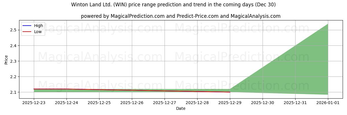 High and low price prediction by AI for Winton Land Ltd. (WIN) (24 Dec)