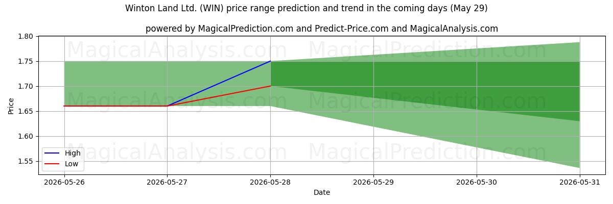 High and low price prediction by AI for Winton Land Ltd. (WIN) (29 May)