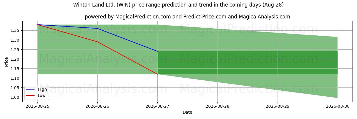 High and low price prediction by AI for Winton Land Ltd. (WIN) (28 Aug)