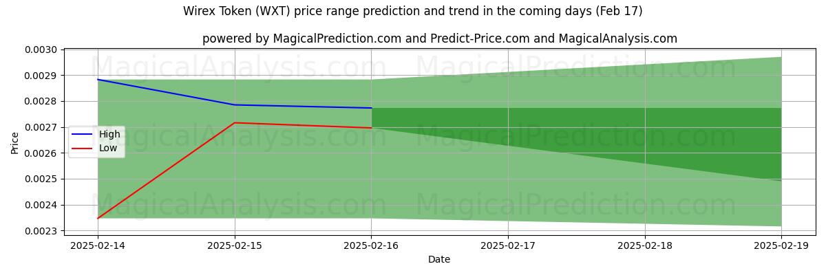 High and low price prediction by AI for توکن Wirex (WXT) (04 Feb)