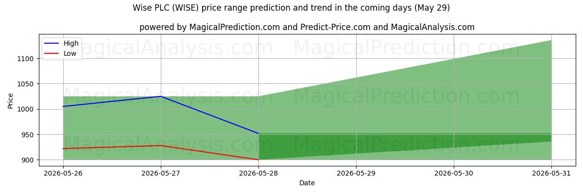 High and low price prediction by AI for Wise PLC (WISE) (29 May)