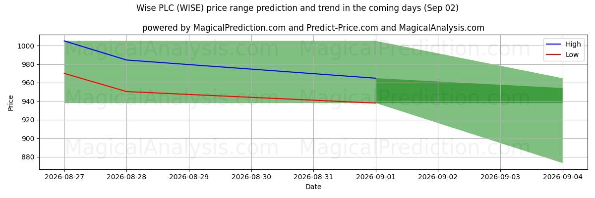High and low price prediction by AI for Wise PLC (WISE) (02 Sep)