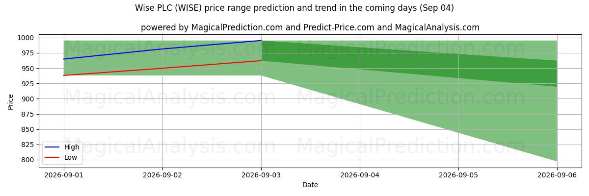 High and low price prediction by AI for Wise PLC (WISE) (04 Sep)