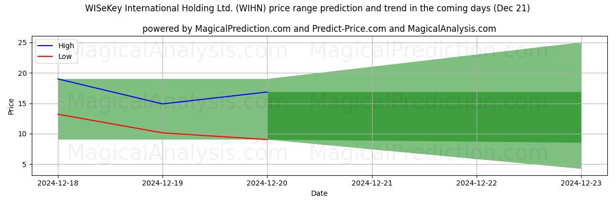 High and low price prediction by AI for WISeKey International Holding Ltd. (WIHN) (21 Dec)