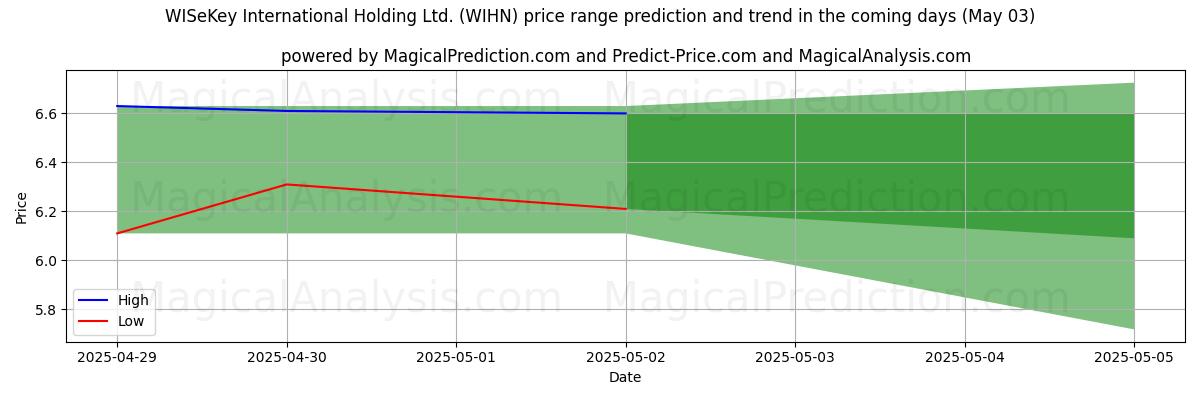 AI prijs hoog en laag voorspelling voor WISeKey International Holding Ltd. (WIHN) (03 May) High and low price prediction by AI for WISeKey International Holding Ltd. (WIHN) (03 May)
