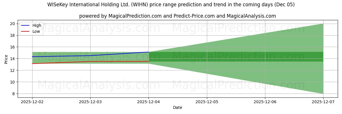 High and low price prediction by AI for WISeKey International Holding Ltd. (WIHN) (05 Dec)