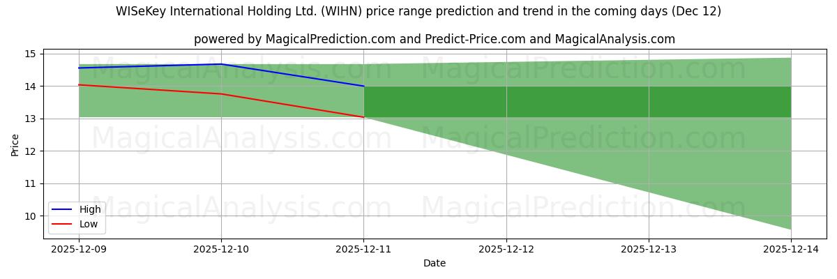 High and low price prediction by AI for WISeKey International Holding Ltd. (WIHN) (12 Dec)