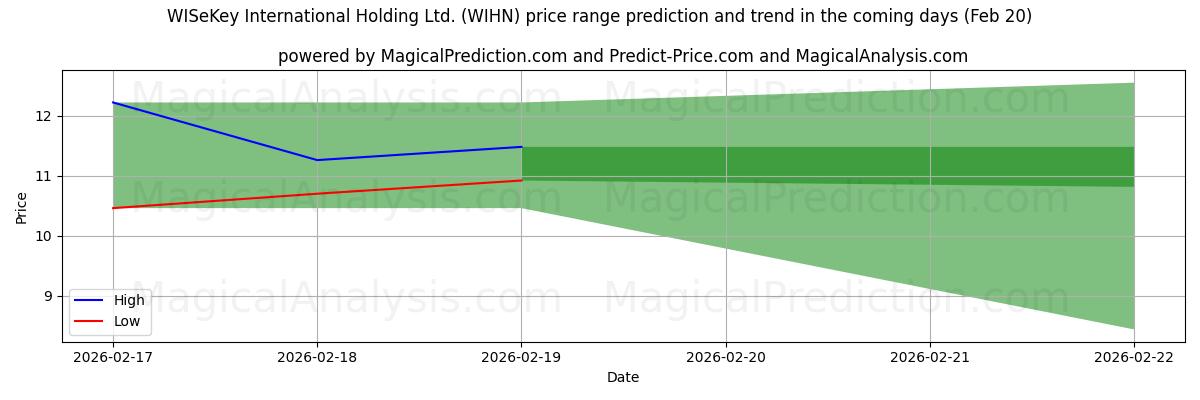 High and low price prediction by AI for WISeKey International Holding Ltd. (WIHN) (20 Feb)