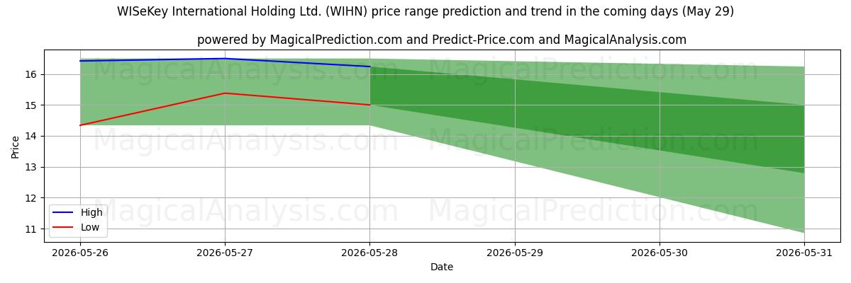 High and low price prediction by AI for WISeKey International Holding Ltd. (WIHN) (29 May)