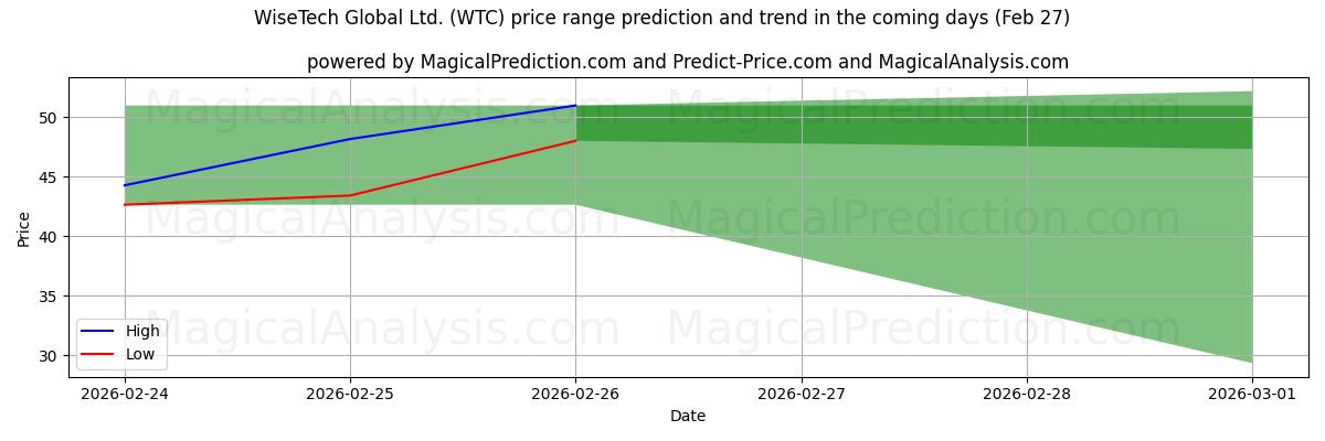 High and low price prediction by AI for WiseTech Global Ltd. (WTC) (27 Feb)