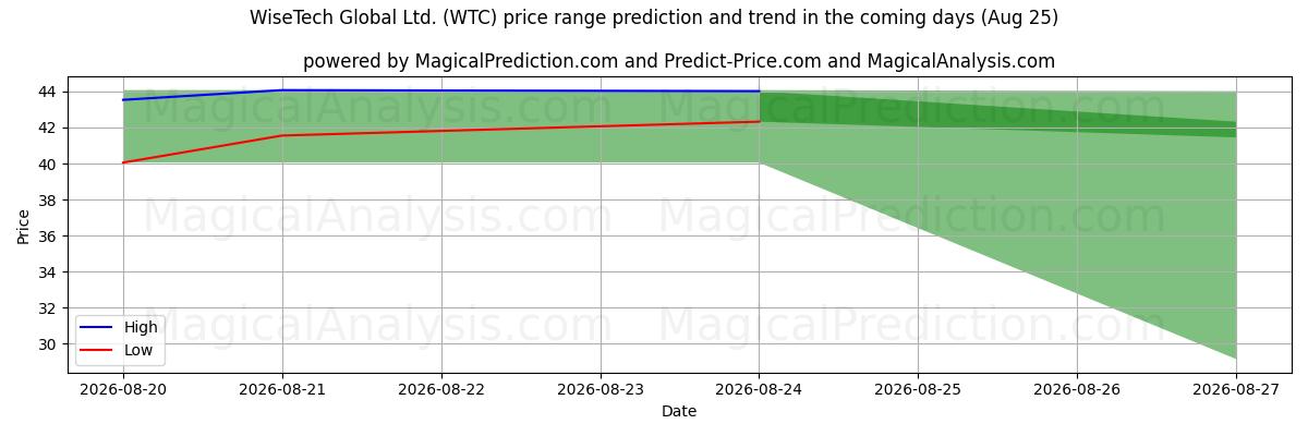 High and low price prediction by AI for WiseTech Global Ltd. (WTC) (21 Aug)