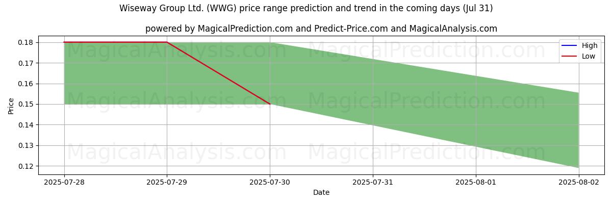 High and low price prediction by AI for Wiseway Group Ltd. (WWG) (31 Jul)