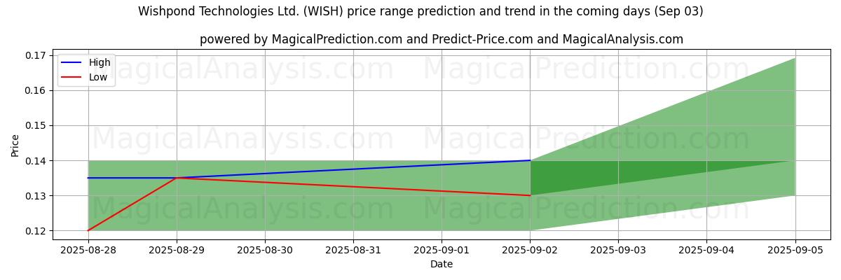 AI prijs hoog en laag voorspelling voor Wishpond Technologies Ltd. (WISH) (03 Sep) High and low price prediction by AI for Wishpond Technologies Ltd. (WISH) (03 Sep)