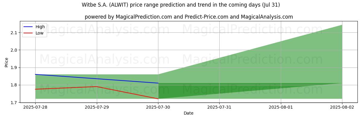 High and low price prediction by AI for Witbe S.A. (ALWIT) (31 Jul)