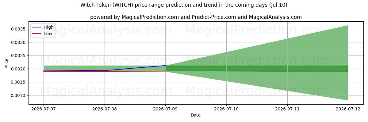 High and low price prediction by AI for رمز الساحرة (WITCH) (10 Jul)