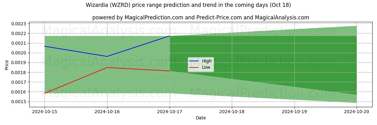 High and low price prediction by AI for विजार्डिया (WZRD) (18 Oct)