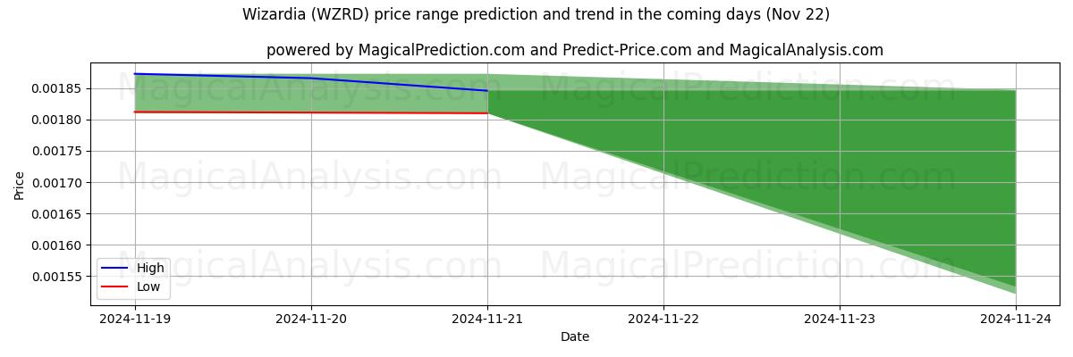 High and low price prediction by AI for Wizardia (WZRD) (21 Nov)