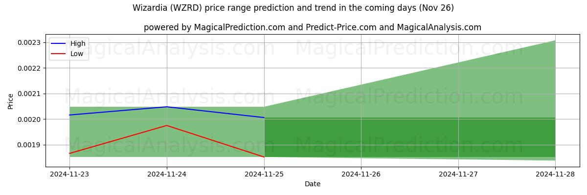 High and low price prediction by AI for विजार्डिया (WZRD) (22 Nov)