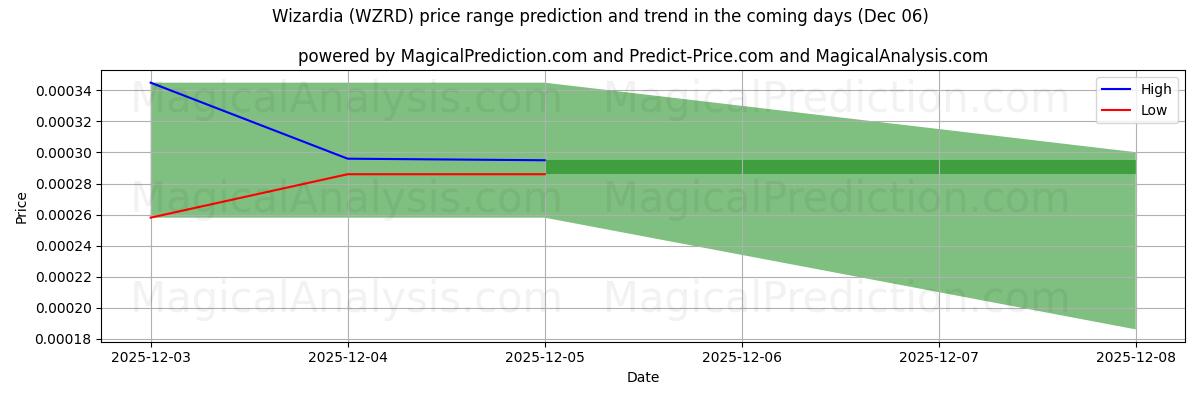 High and low price prediction by AI for Wizardia (WZRD) (06 Dec)