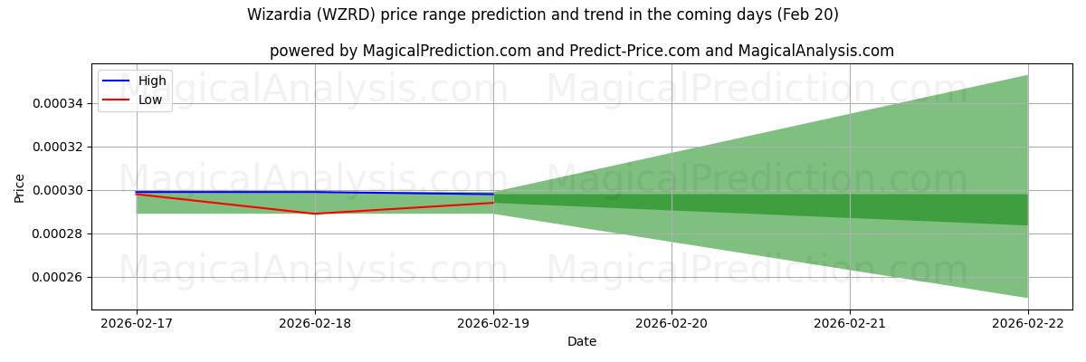 High and low price prediction by AI for Wizardia (WZRD) (20 Feb)