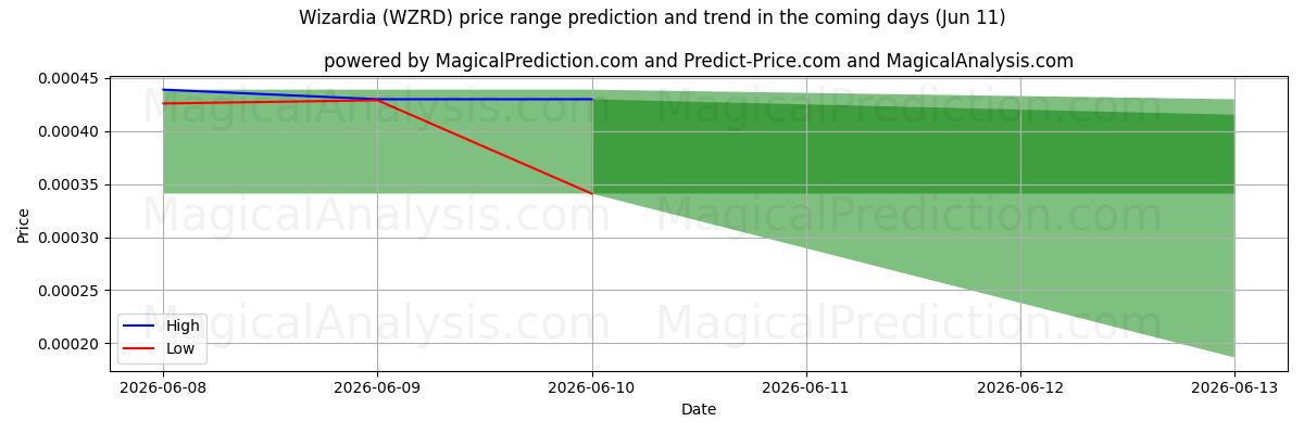 High and low price prediction by AI for Wizardia (WZRD) (11 Jun)