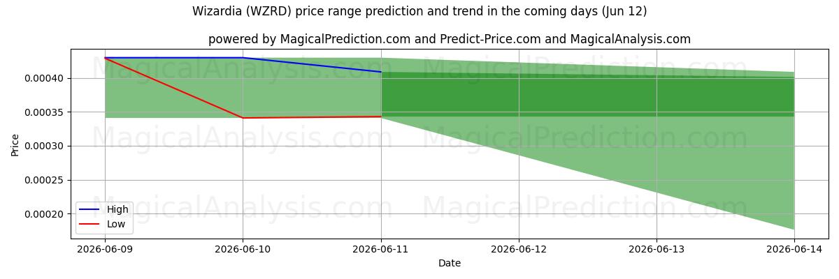High and low price prediction by AI for Wizardia (WZRD) (12 Jun)