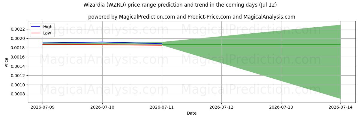 High and low price prediction by AI for Wizardia (WZRD) (12 Jul)