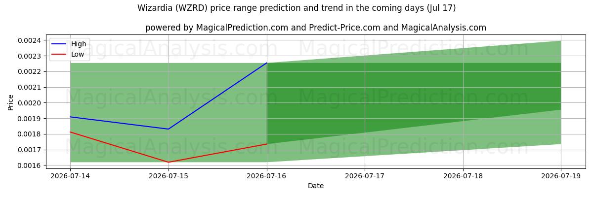 High and low price prediction by AI for جادوگر (WZRD) (17 Jul)