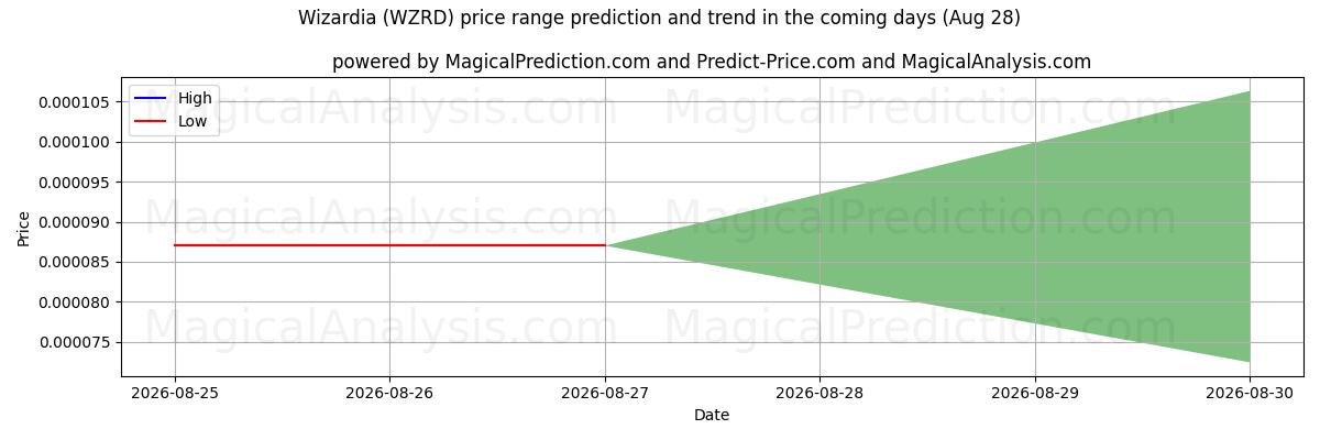 High and low price prediction by AI for Wizardia (WZRD) (28 Aug)