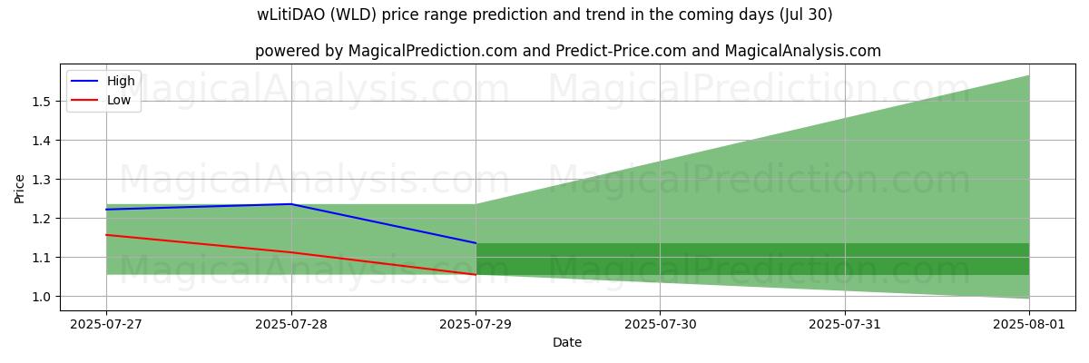 High and low price prediction by AI for wLitiDAO (WLD) (30 Jul)