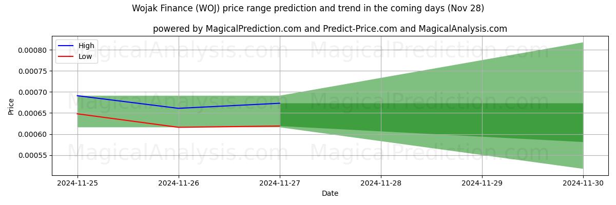 High and low price prediction by AI for Wojak Finance (WOJ) (26 Nov)