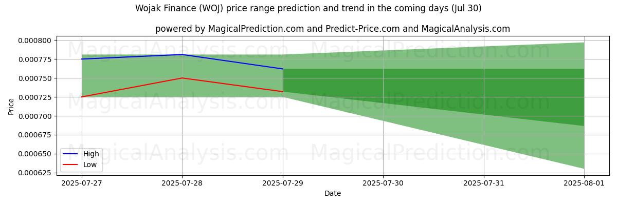 High and low price prediction by AI for Wojak Finance (WOJ) (30 Jul)