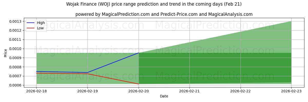 High and low price prediction by AI for Wojak Finance (WOJ) (21 Feb)