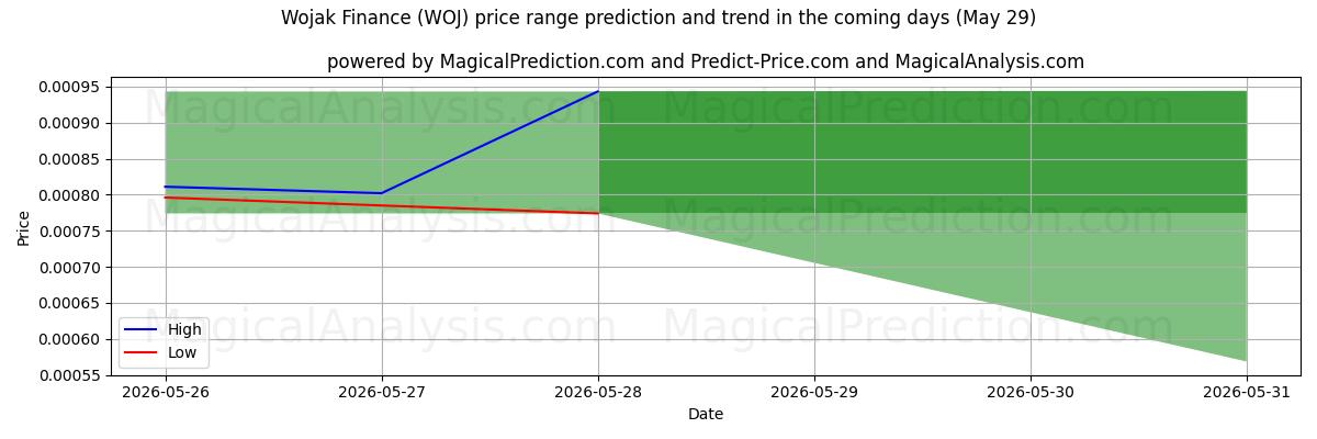 High and low price prediction by AI for वोजक फाइनेंस (WOJ) (29 May)