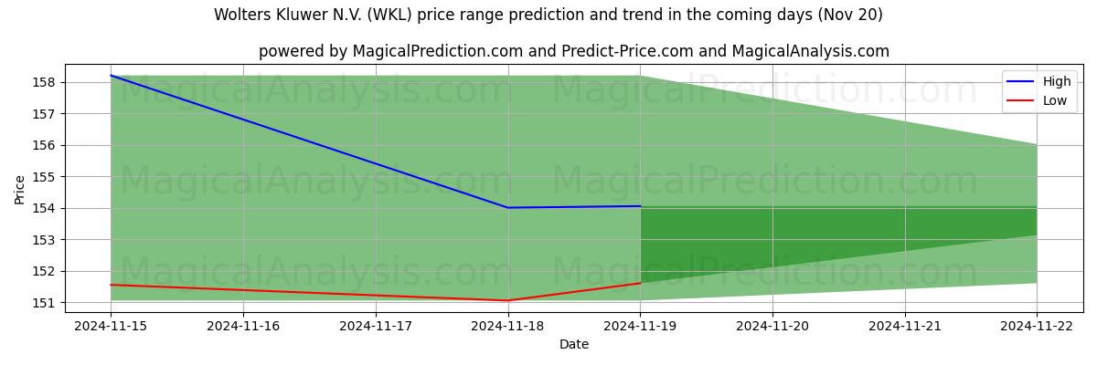 High and low price prediction by AI for Wolters Kluwer N.V. (WKL) (20 Nov)