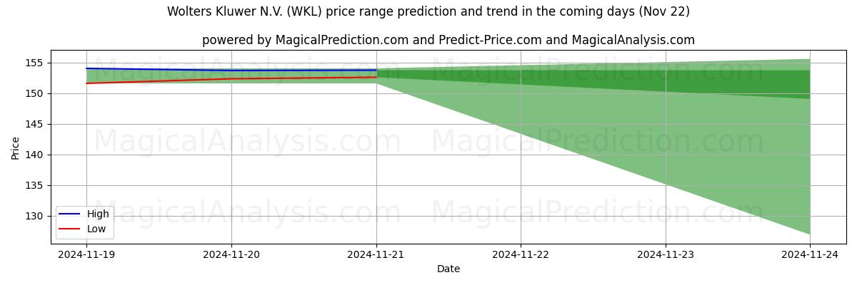 High and low price prediction by AI for Wolters Kluwer N.V. (WKL) (22 Nov)