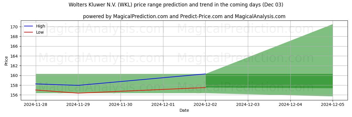 High and low price prediction by AI for Wolters Kluwer N.V. (WKL) (03 Dec)