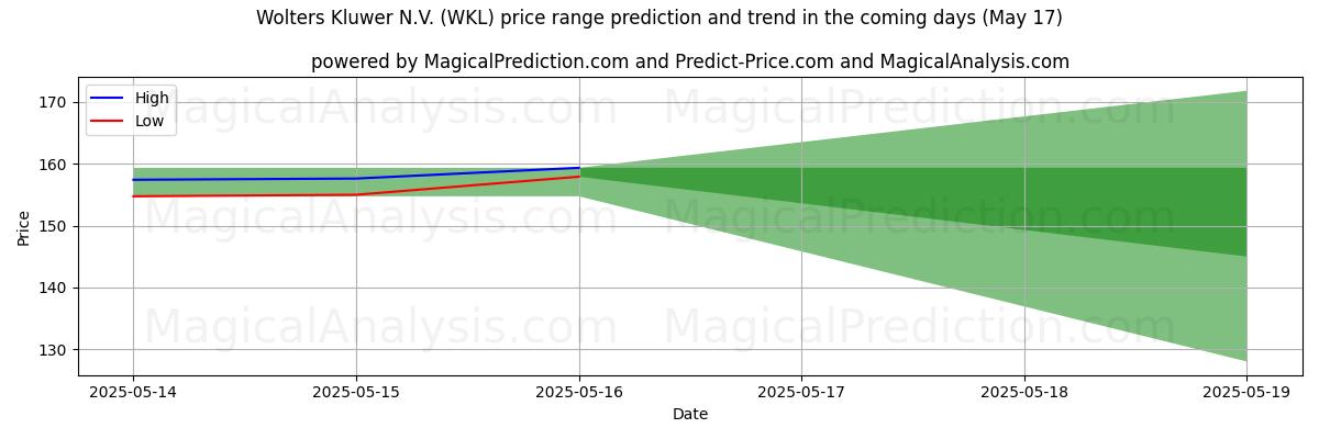 High and low price prediction by AI for Wolters Kluwer N.V. (WKL) (17 May)