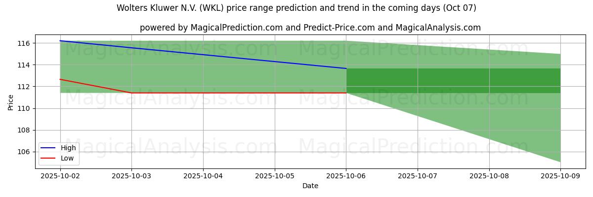 High and low price prediction by AI for Wolters Kluwer N.V. (WKL) (07 Oct)