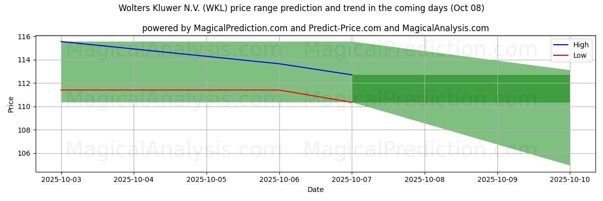 High and low price prediction by AI for Wolters Kluwer N.V. (WKL) (08 Oct)