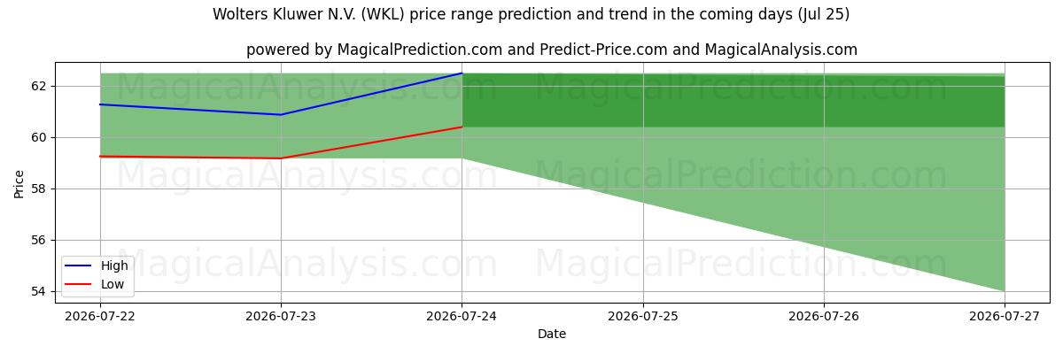 High and low price prediction by AI for Wolters Kluwer N.V. (WKL) (25 Jul)