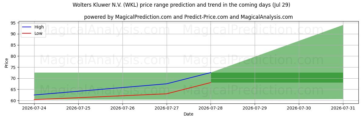 High and low price prediction by AI for Wolters Kluwer N.V. (WKL) (29 Jul)
