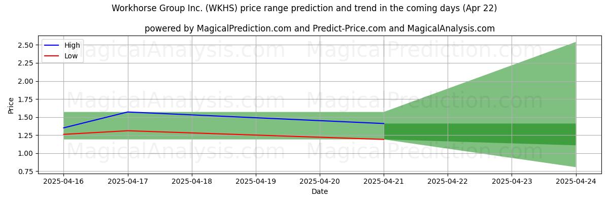 High and low price prediction by AI for Workhorse Group Inc. (WKHS) (22 Apr)
