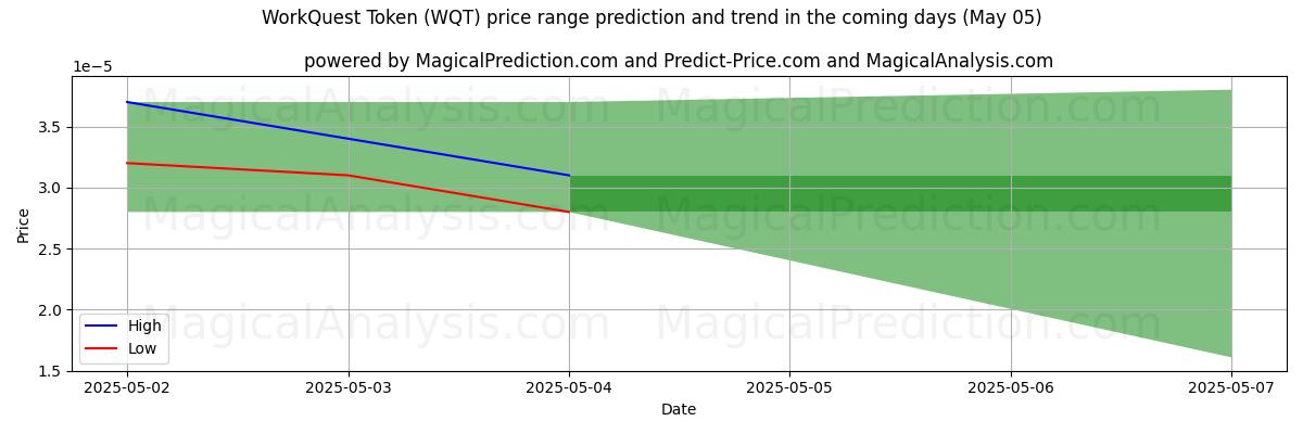 High and low price prediction by AI for WorkQuest Token (WQT) (22 Apr) High and low price prediction by AI for WorkQuest Token (WQT) (22 Apr)