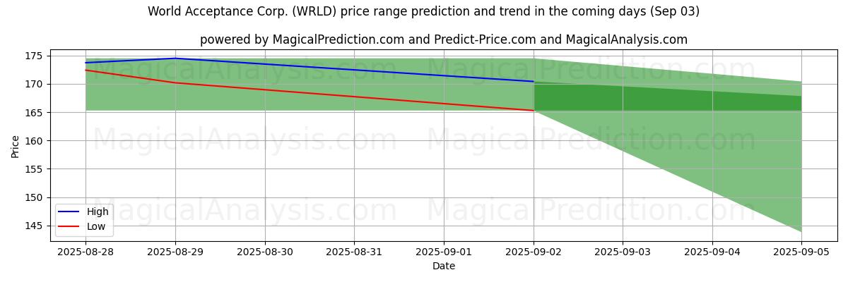 High and low price prediction by AI for World Acceptance Corp. (WRLD) (03 Sep)