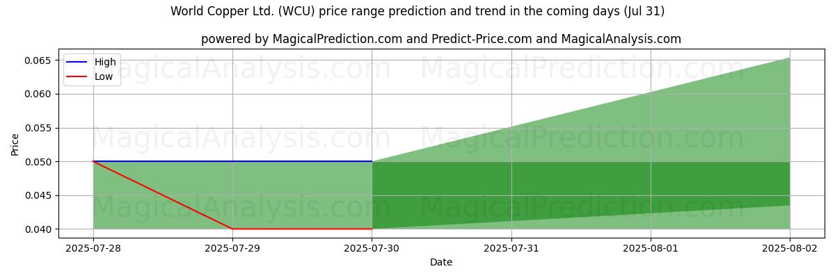 Pronóstico de precios altos y bajos por IA para World Copper Ltd. (WCU) (31 Jul) High and low price prediction by AI for World Copper Ltd. (WCU) (31 Jul)
